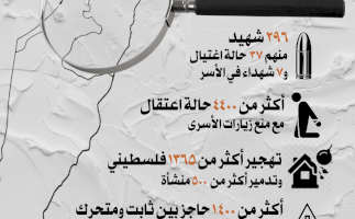 القمع في الضفة الغربية