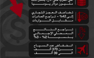 انهيار شبه كامل للاقتصاد الإسرائيلي