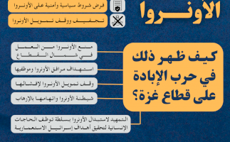 أركان مشروع تصفية الأونروا