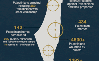 Suppression in the West Bank, Jerusalem and 1948 Palestine