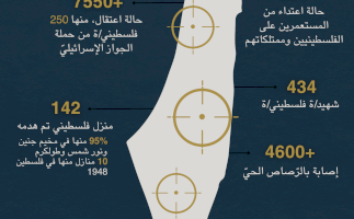 القمع في الضفة الغربية والقدس وفلسطين 1948