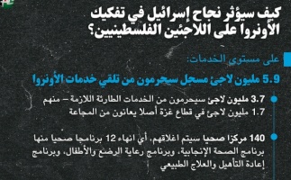 كيف سيؤثر نجاح إسرائيل في تفكيك الأونروا على اللاجئين الفلسطينيين؟