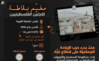 المخيمات الفلسطينية في الضفة الغربية منذ بدء الإبادة الجماعية الإسرائيلية