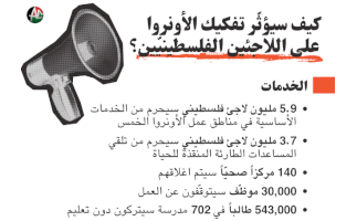 كيف سيؤثّر تفكيك الأونروا على اللجئين الفلسطينيين؟
