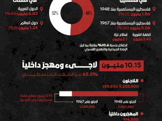 اللاجئون والمهجرون الفلسطينيون: حتى نهاية العام 2025