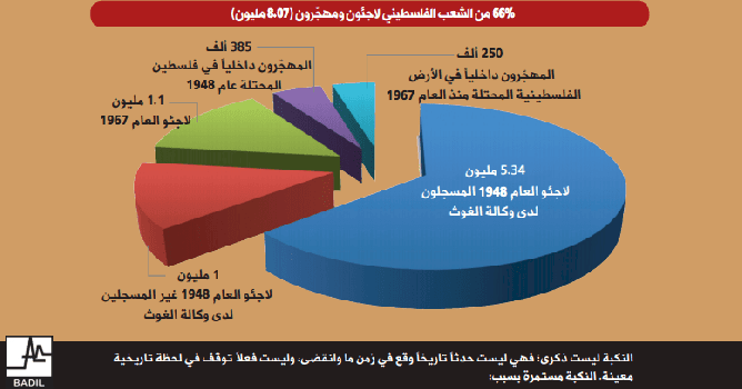 سبعون عاماً من النكبة المستمرّة... سبعون عاماً من لإصرار على الحقوق