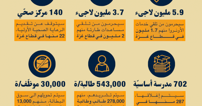 ماذا يعني توقف الأونروا تقديم خدماتها؟