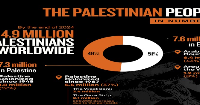 Palestinian people worldwide (Displaced Palestinians by the end of 2024)