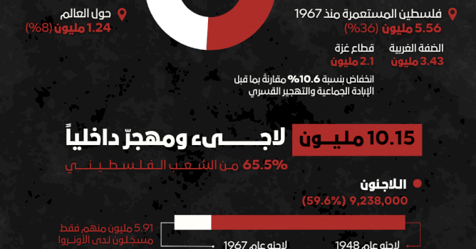 اللاجئون والمهجرون الفلسطينيون: حتى نهاية العام 2025
