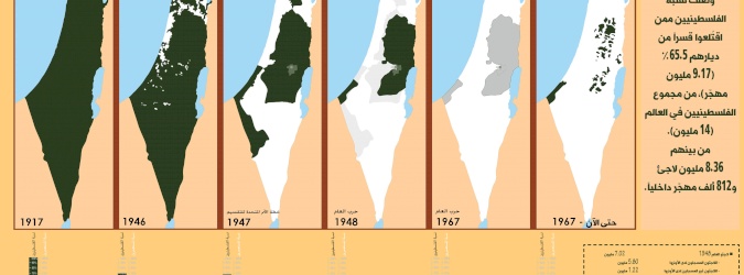 The Ongoing Nakba since 1917 (end of 2021): Israeli Colonial - Apartheid Regime