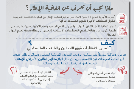 ماذا يجب أن تعرف عن اتفاقية الإطار ما بين الولايات المتحدة والأونروا