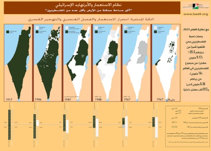 بوستر النكبة المستمرة منذ العام ١٩١٧ (إحصاء نهاية العام 2021): نظام الاستعمار والأبرتهايد الإسرائيلي