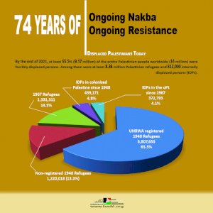 Displaced Palestinians Today: 74 years of Ongoing Nakba... 74 years of Ongoing Resistance (end of 2021)