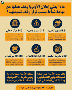 ماذا يعني توقف الأونروا تقديم خدماتها؟