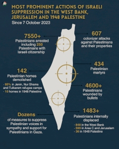 Suppression in the West Bank, Jerusalem and 1948 Palestine