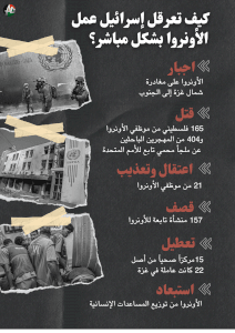 كيف تعرقل إسرائيل عمل الأونروا بشكل مباشر؟
