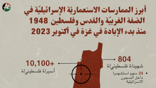 الضفة الغربية وفلسطين 1948 والقدس منذ بدء الإبادة الجماعية