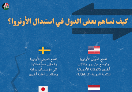 كيف تساهم بعض الدول في استبدال الأونروا؟
