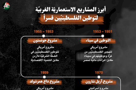 أبرز المشاريع الغربية الاستعمارية لتهجير الفلسطينيين