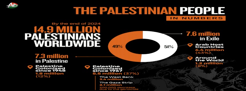 Palestinian people worldwide (Displaced Palestinians by the end of 2024)