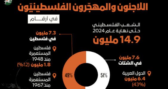اللاجئون والمهجرون الفلسطينيون في أرقام (مع نهاية العام ٢٠٢٤)