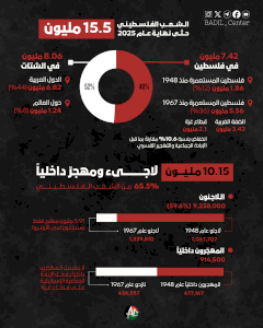 اللاجئون والمهجرون الفلسطينيون: حتى نهاية العام 2025