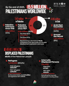 Palestinian Refugees and IDPs Worldwide: by the end of 2025